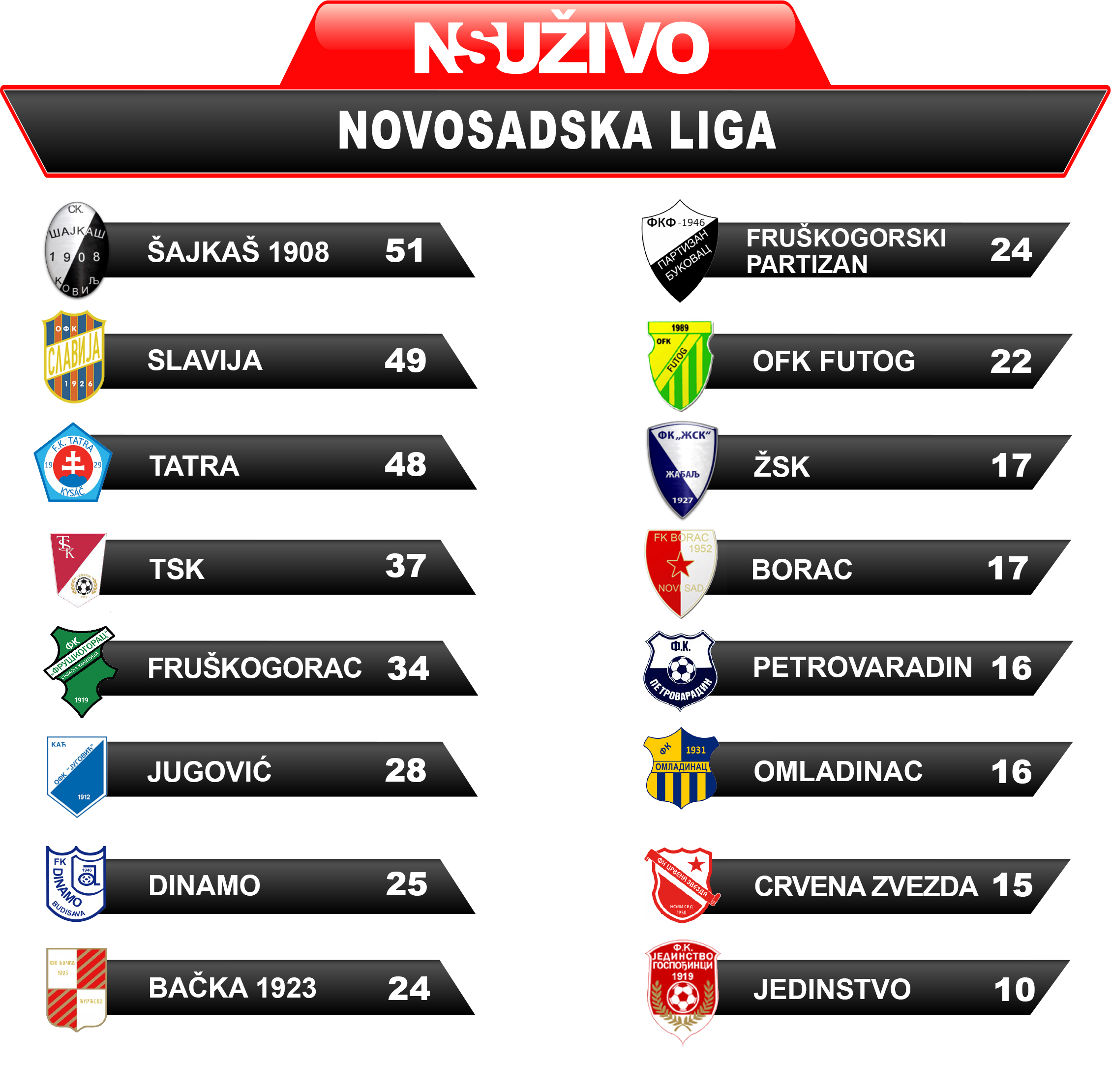 Tabela Novosadska liga