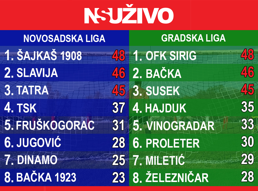 Tabela Novosadska liga i Gradska liga