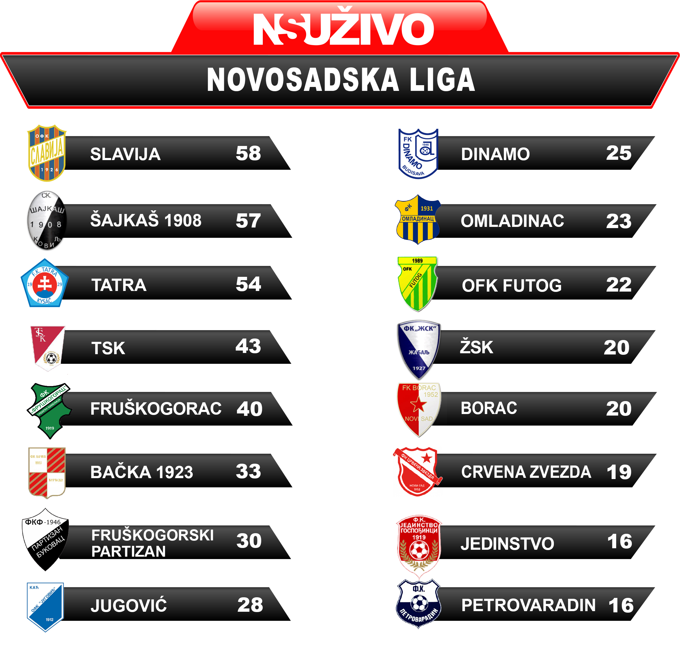 Tabela Novosadska liga 