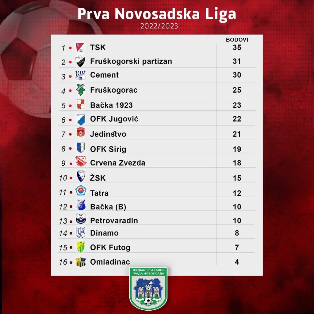 Tabela Prva novosadska liga 13. kolo