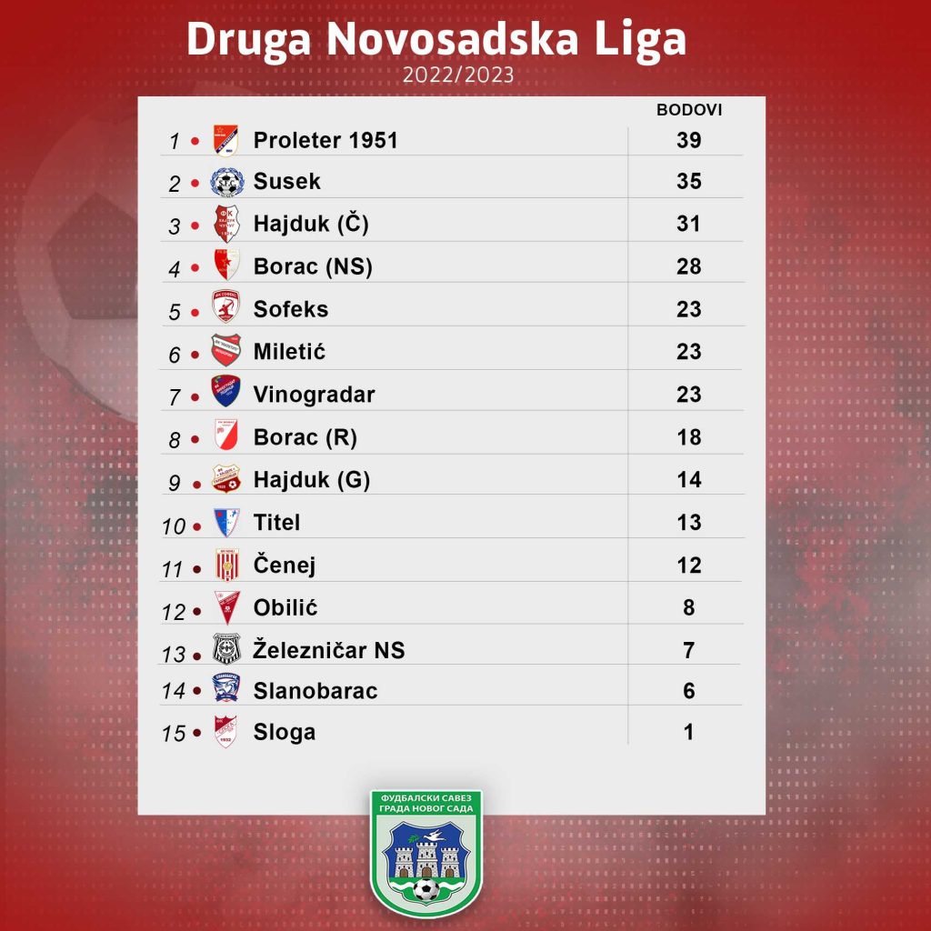 Druga liga tabela