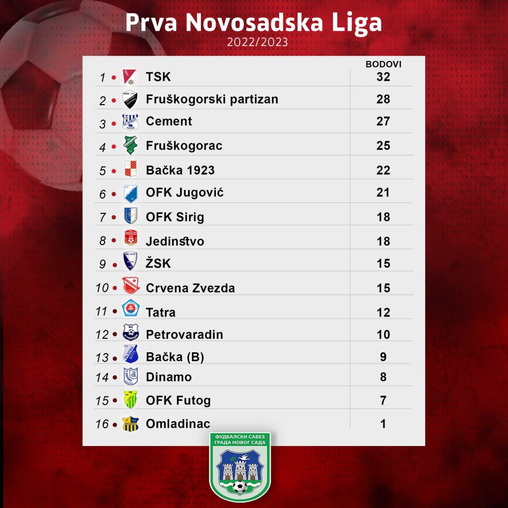 Prva novosadska liga tabela